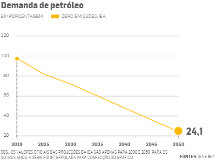 A transição energética e o petróleo – como conciliar a indústria